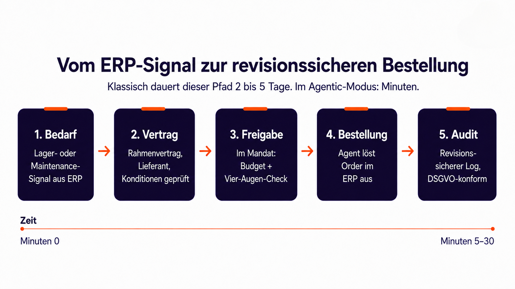 procurement-sequenz-de-020726